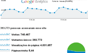 Em mês atípico, leitores movimentam 4 milhões de páginas no Portal do Holanda